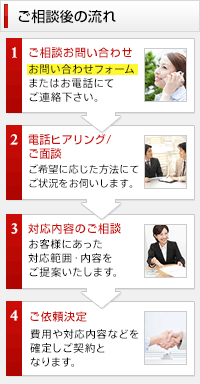 ご相談後の流れ
